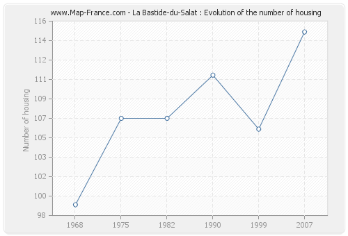 La Bastide-du-Salat : Evolution of the number of housing